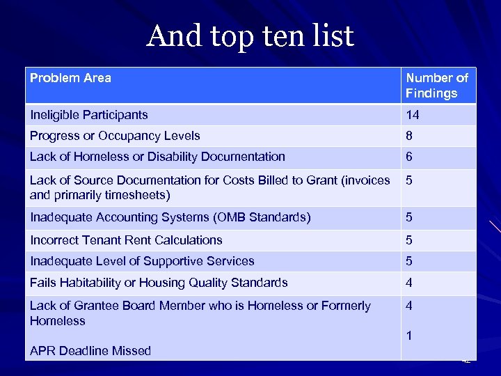 And top ten list Problem Area Number of Findings Ineligible Participants 14 Progress or