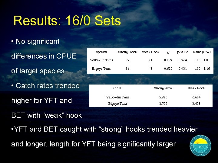 Results: 16/0 Sets • No significant differences in CPUE of target species • Catch
