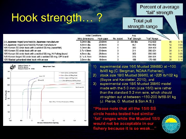 Hook strength… ? Percent of average “fail” strength Total pull strength range 1) experimental