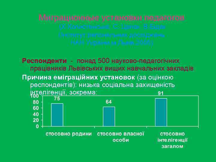 Миграционные установки педагогов (Х. Копистянська, С. Цапок, В. Бідак (Інститут регіональних досліджень НАН України,