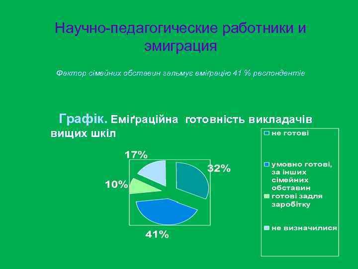 Научно педагогические работники и эмиграция Фактор сімейних обставин гальмує еміґрацію 41 % респондентів Графік.