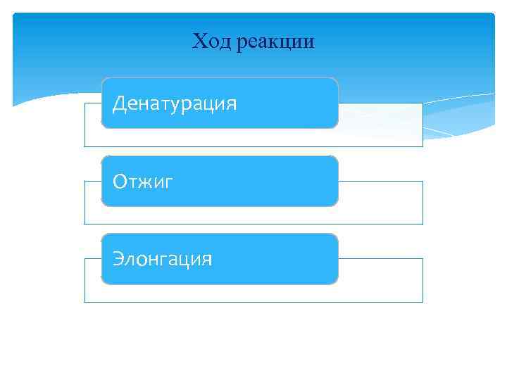 Ход реакции Денатурация Отжиг Элонгация 