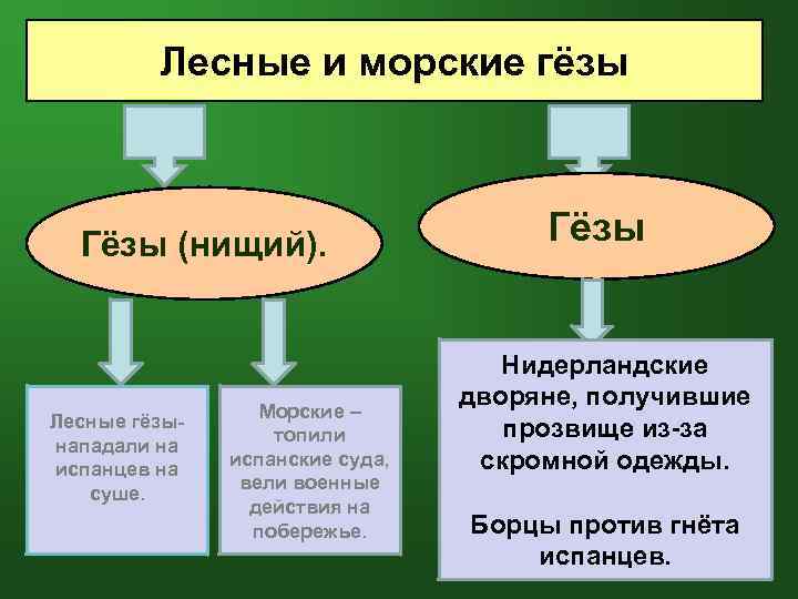 Лесные и морские гёзы Гёзы (нищий). Лесные гёзынападали на испанцев на суше. Морские –