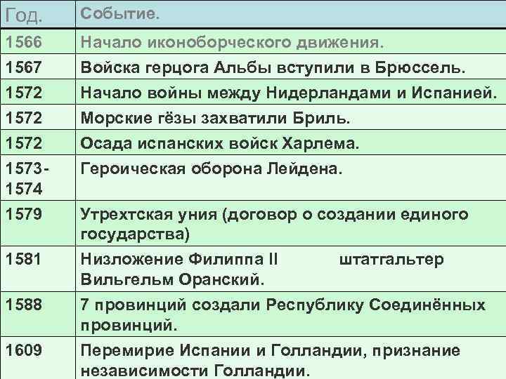 Год. Событие. 1566 1567 1572 Начало иконоборческого движения. Войска герцога Альбы вступили в Брюссель.