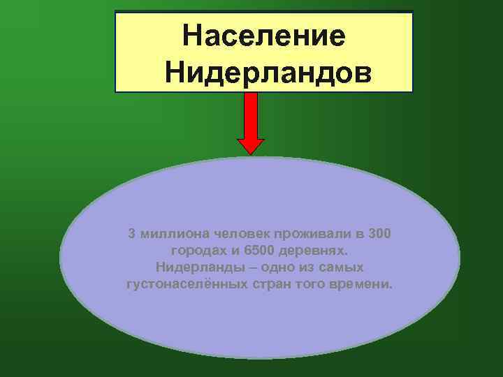 Население Нидерландов 3 миллиона человек проживали в 300 городах и 6500 деревнях. Нидерланды –