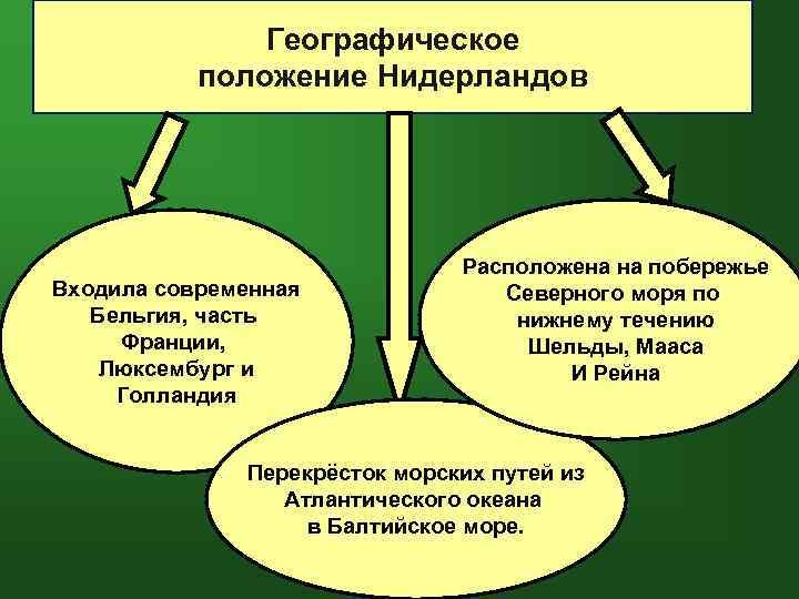 Географическое положение Нидерландов Входила современная Бельгия, часть Франции, Люксембург и Голландия Расположена на побережье