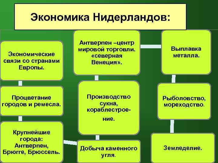 Экономика Нидерландов: Экономические связи со странами Европы. Процветание городов и ремесла. Антверпен –центр мировой