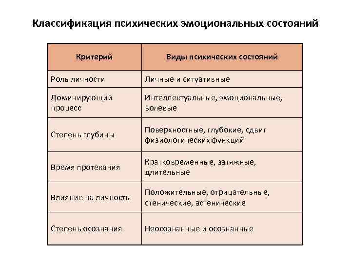 Классификация состояний. Классификация психических состояний в психологии. Функции психических состояний в психологии. Критерии классификации психических состояний. Психические состояния таблица.