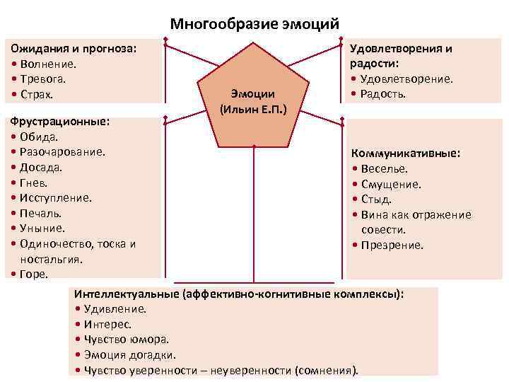 Многообразие эмоций Ожидания и прогноза: • Волнение. • Тревога. • Страх. Фрустрационные: • Обида.