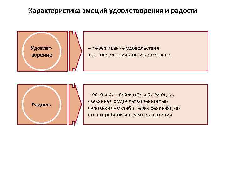 Характеристика эмоций удовлетворения и радости Удовлетворение – переживание удовольствия как последствия достижения цели. Радость