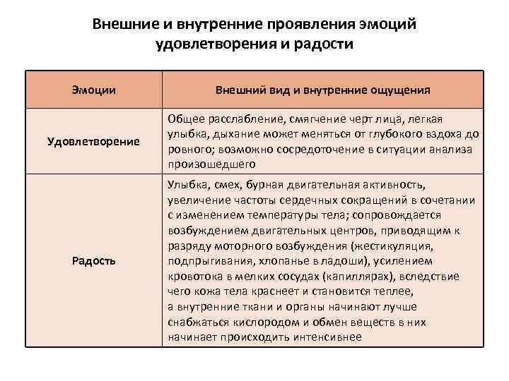 Внешние и внутренние проявления эмоций удовлетворения и радости Эмоции Внешний вид и внутренние ощущения