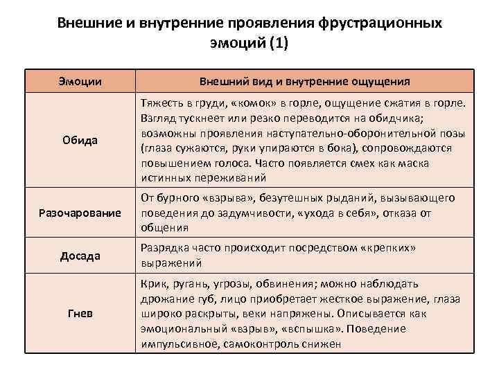 Внешние и внутренние проявления фрустрационных эмоций (1) Эмоции Внешний вид и внутренние ощущения Обида