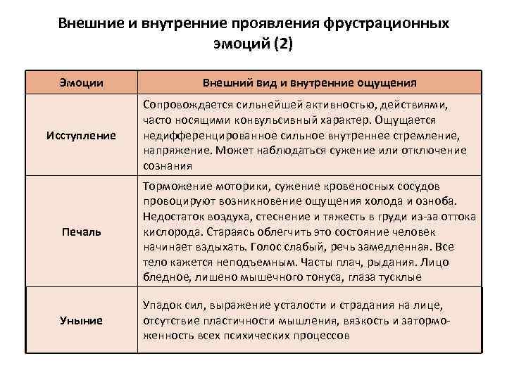 Внешние и внутренние проявления фрустрационных эмоций (2) Эмоции Внешний вид и внутренние ощущения Исступление