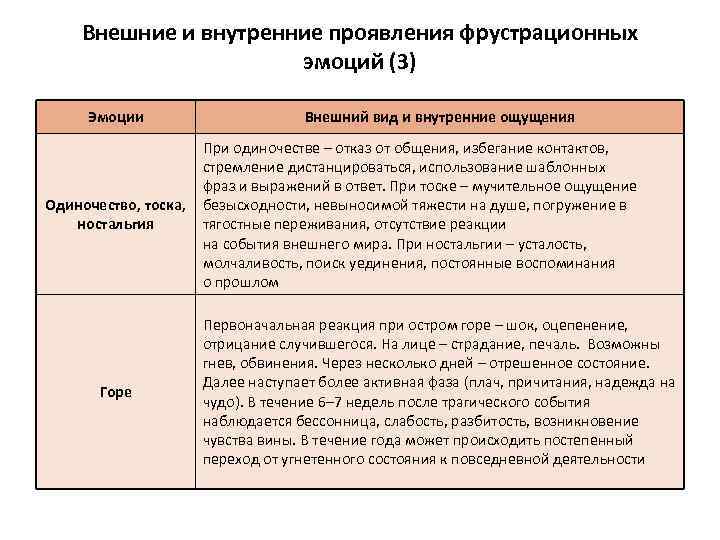 Внешние и внутренние проявления фрустрационных эмоций (3) Эмоции Одиночество, тоска, ностальгия Горе Внешний вид