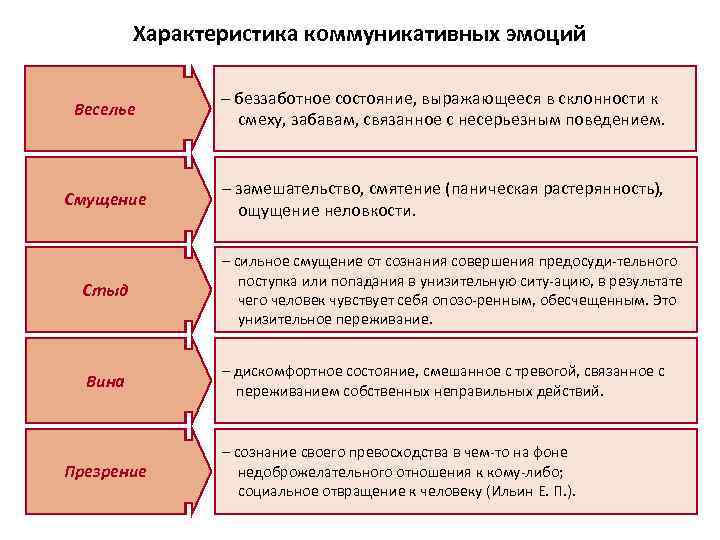 Коммуникативно эмоциональные