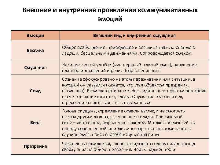 Внутреннее проявление. Внешнее проявление эмоций таблица. Примеры проявления эмоций. Внешнее проявление чувств. Внешние проявления эмоциональных состояний.