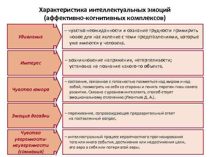 Характеристика интеллектуальных эмоций (аффективно-когнитивных комплексов) Удивление Интерес – чувство неожиданности и сознание трудности примирить