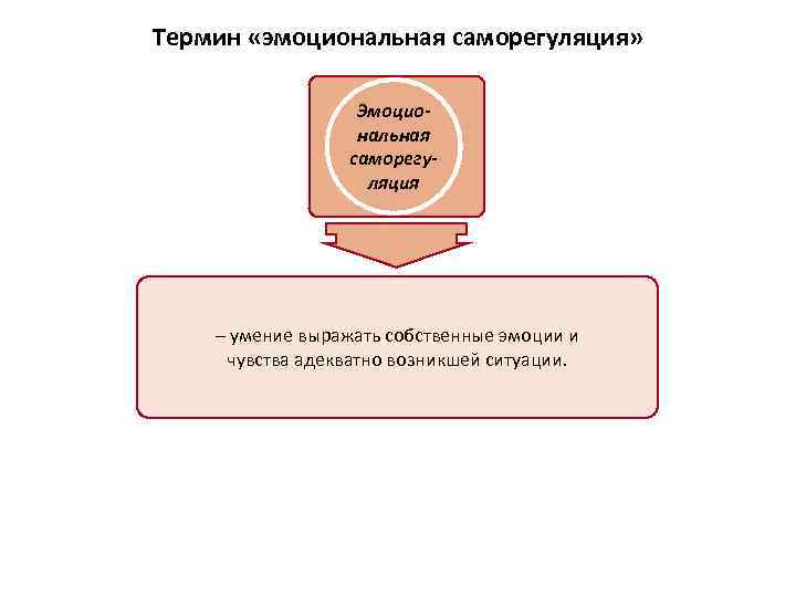 Термин «эмоциональная саморегуляция» Эмоциональная саморегуляция – умение выражать собственные эмоции и чувства адекватно возникшей