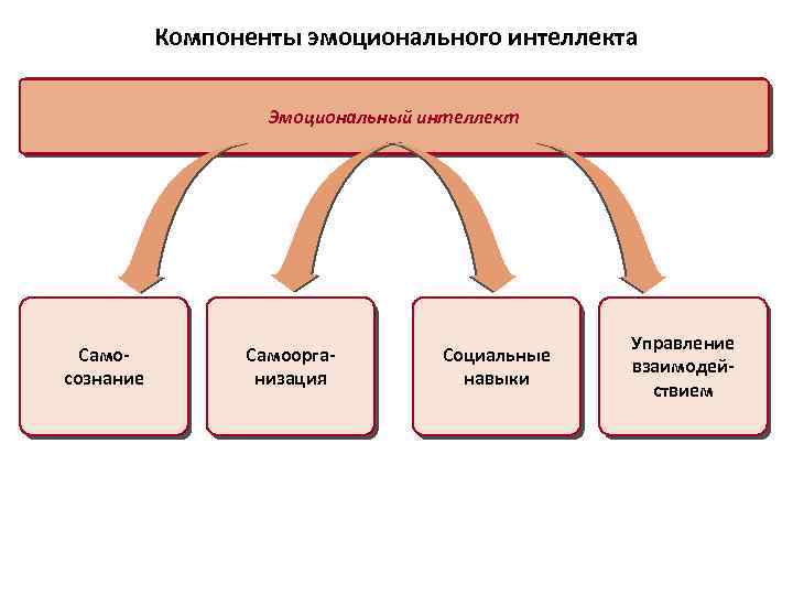 Элементы эмоционального интеллекта