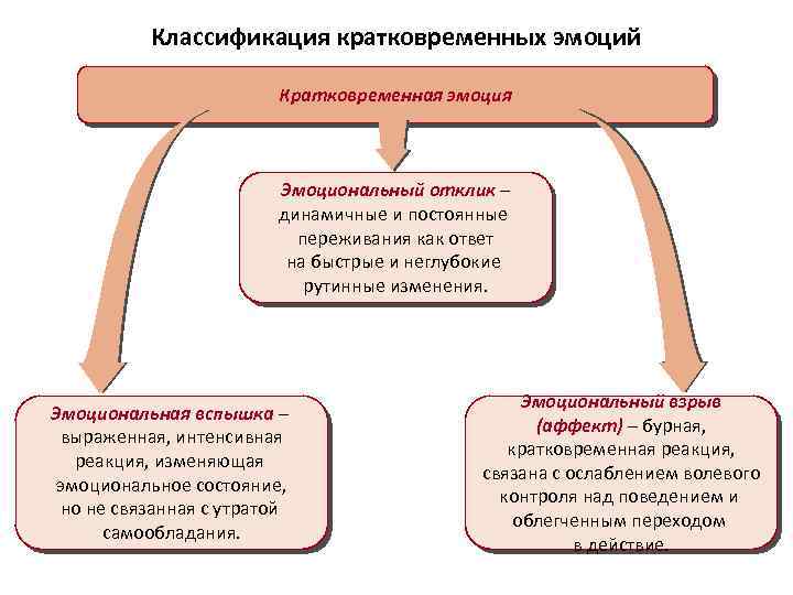 Состояние состояние бурной эмоциональной вспышки. Классификация эмоциональных переживаний. Бурная эмоциональная реакция. Градация чувств. Классификация ком кратковременная.