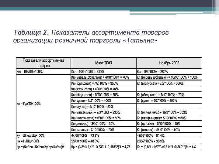 Таблица 2. Показатели ассортимента товаров организации розничной торговли «Татьяна» 