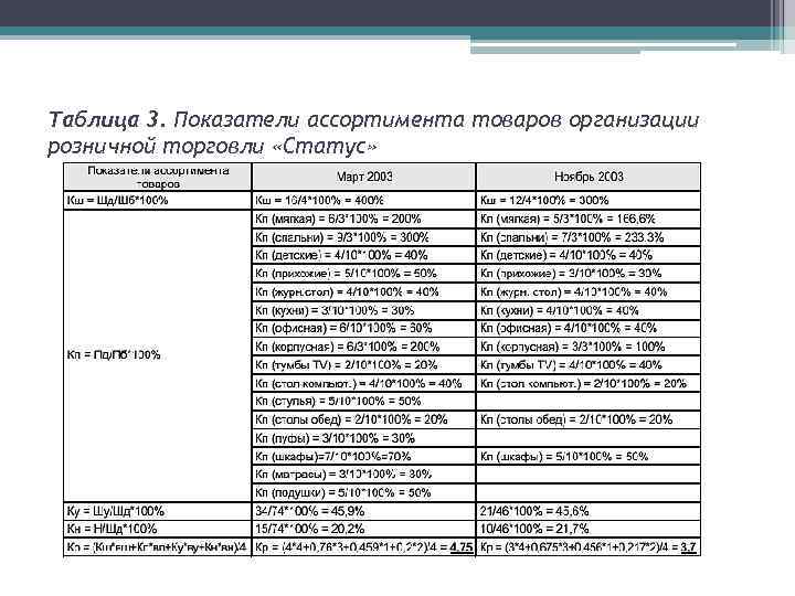 Таблица 3. Показатели ассортимента товаров организации розничной торговли «Статус» 