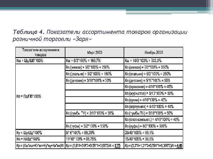 Таблица 4. Показатели ассортимента товаров организации розничной торговли «Заря» 