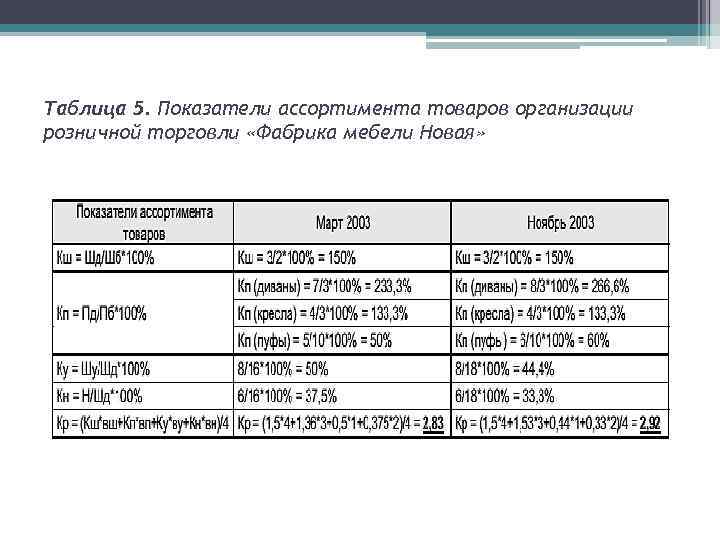 Таблица 5. Показатели ассортимента товаров организации розничной торговли «Фабрика мебели Новая» 