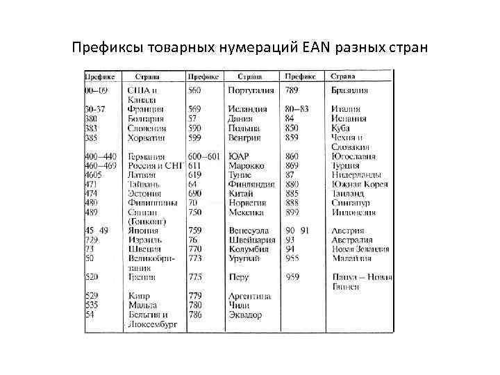 Префиксы товарных нумераций EAN разных стран 