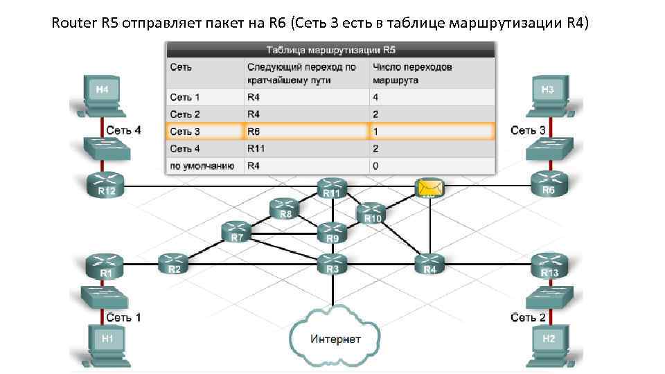 Router R 5 отправляет пакет на R 6 (Сеть 3 есть в таблице маршрутизации