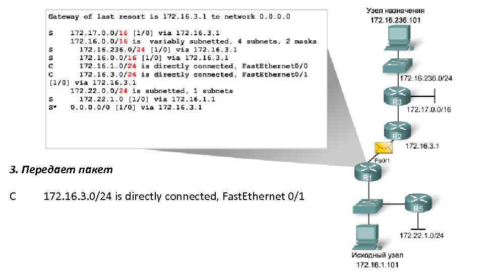 3. Передает пакет C 172. 16. 3. 0/24 is directly connected, Fast. Ethernet 0/1