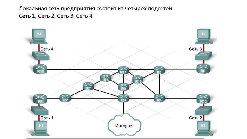 Локальная сеть предприятия состоит из четырех подсетей: Сеть 1, Сеть 2, Сеть 3, Сеть
