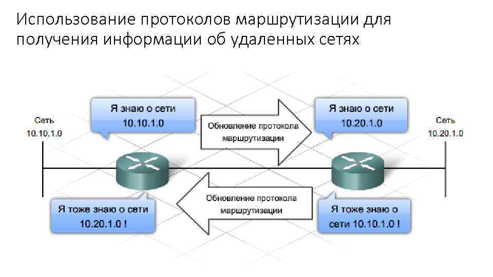 Использование протоколов маршрутизации для получения информации об удаленных сетях 