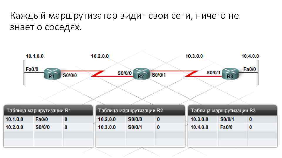 Каждый маршрутизатор видит свои сети, ничего не знает о соседях. 