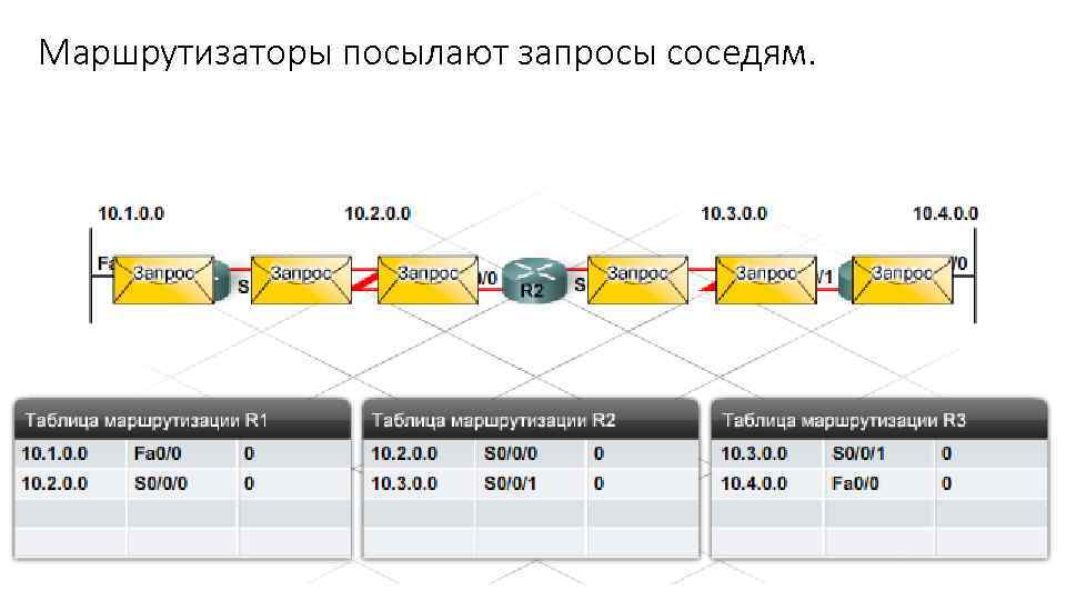 Маршрутизаторы посылают запросы соседям. 