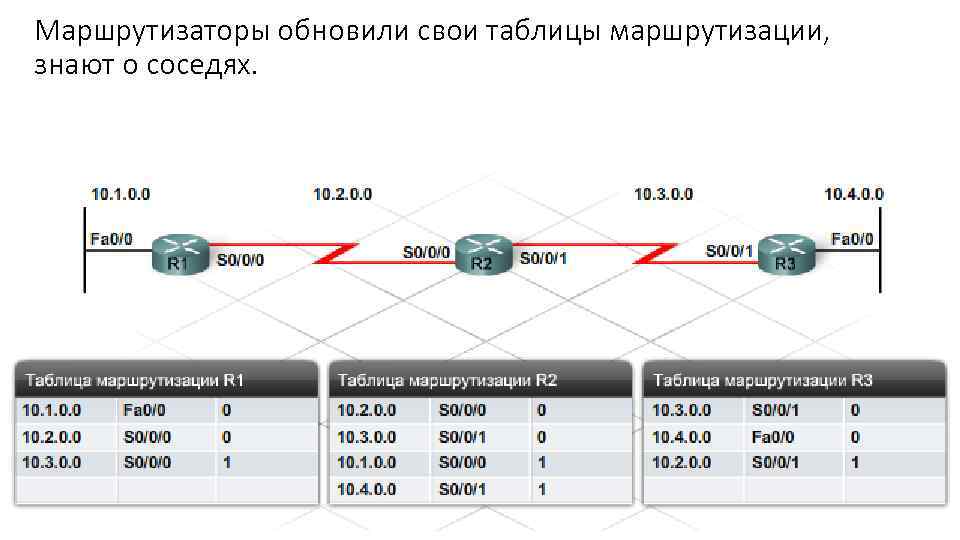 Маршрутизаторы обновили свои таблицы маршрутизации, знают о соседях. 