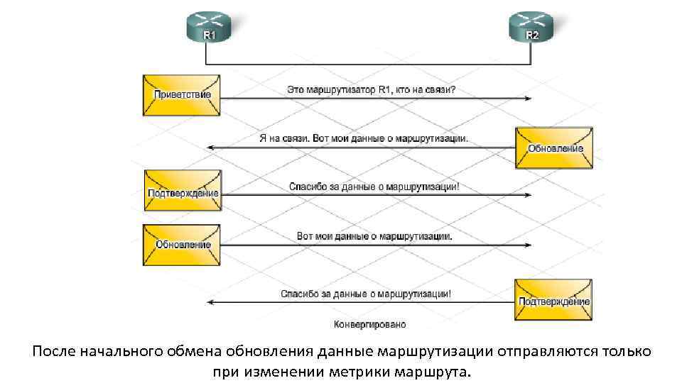 После начального обмена обновления данные маршрутизации отправляются только при изменении метрики маршрута. 