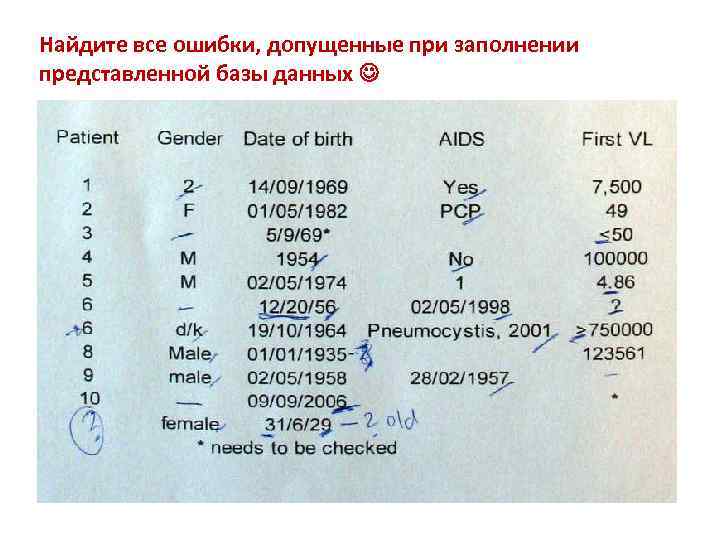 Найдите все ошибки, допущенные при заполнении представленной базы данных 