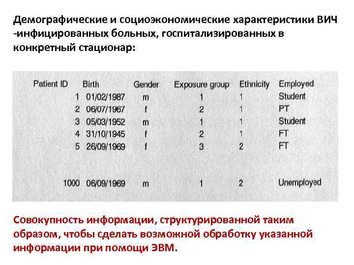 Демографические и социоэкономические характеристики ВИЧ -инфицированных больных, госпитализированных в конкретный стационар: Совокупность информации, структурированной