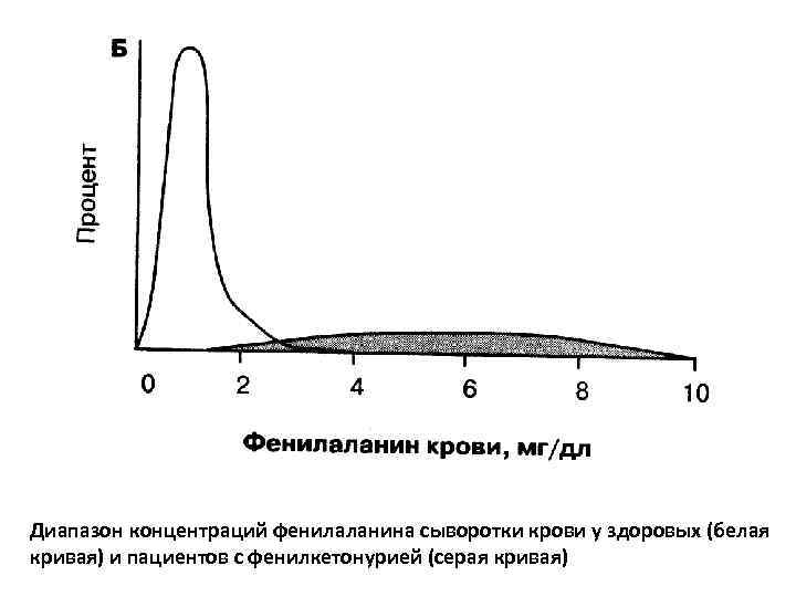 Диапазон концентраций фенилаланина сыворотки крови у здоровых (белая кривая) и пациентов с фенилкетонурией (серая