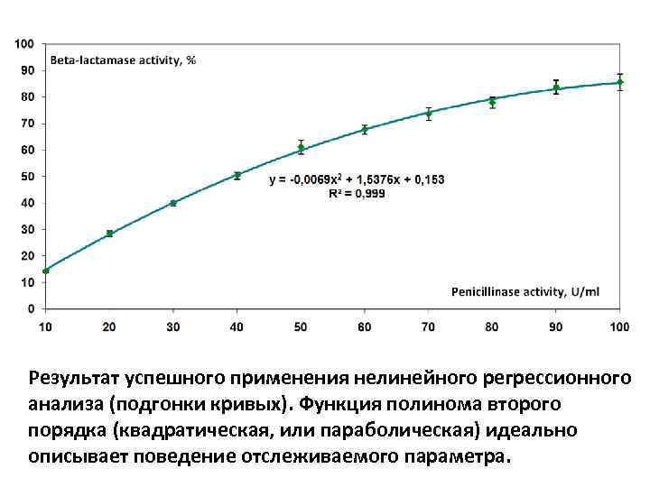 Результат успешного применения нелинейного регрессионного анализа (подгонки кривых). Функция полинома второго порядка (квадратическая, или