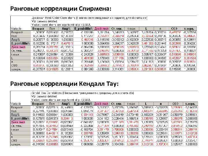 Ранговые корреляции Спирмена: Ранговые корреляции Кендалл Тау: 