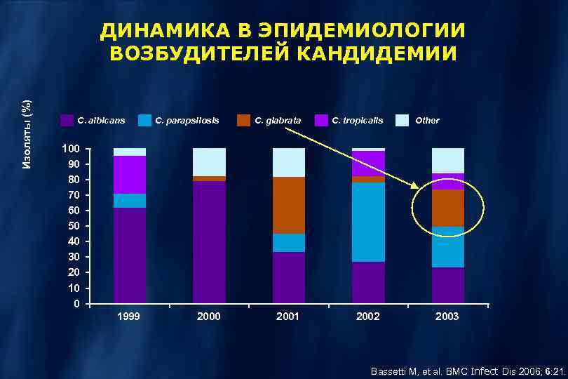Изоляты (%) ДИНАМИКА В ЭПИДЕМИОЛОГИИ ВОЗБУДИТЕЛЕЙ КАНДИДЕМИИ C. albicans C. parapsilosis C. glabrata 2000