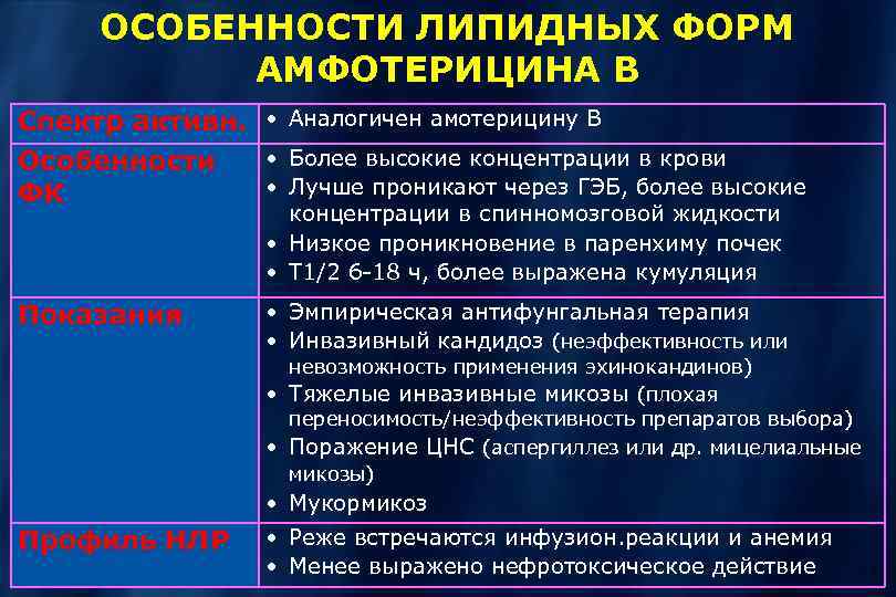 ОСОБЕННОСТИ ЛИПИДНЫХ ФОРМ АМФОТЕРИЦИНА В Спектр активн. • Аналогичен амотерицину В • Более высокие