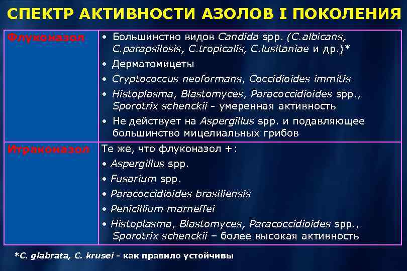 СПЕКТР АКТИВНОСТИ АЗОЛОВ I ПОКОЛЕНИЯ Флуконазол • Большинство видов Candida spp. (С. albicans, C.