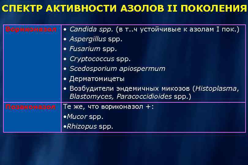 СПЕКТР АКТИВНОСТИ АЗОЛОВ II ПОКОЛЕНИЯ Вориконазол • • Позаконазол Candida spp. (в т. .