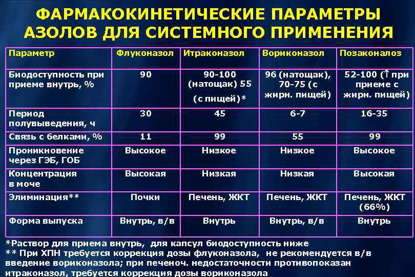 ФАРМАКОКИНЕТИЧЕСКИЕ ПАРАМЕТРЫ АЗОЛОВ ДЛЯ СИСТЕМНОГО ПРИМЕНЕНИЯ Параметр Биодоступность приеме внутрь, % Флуконазол 90 Итраконазол