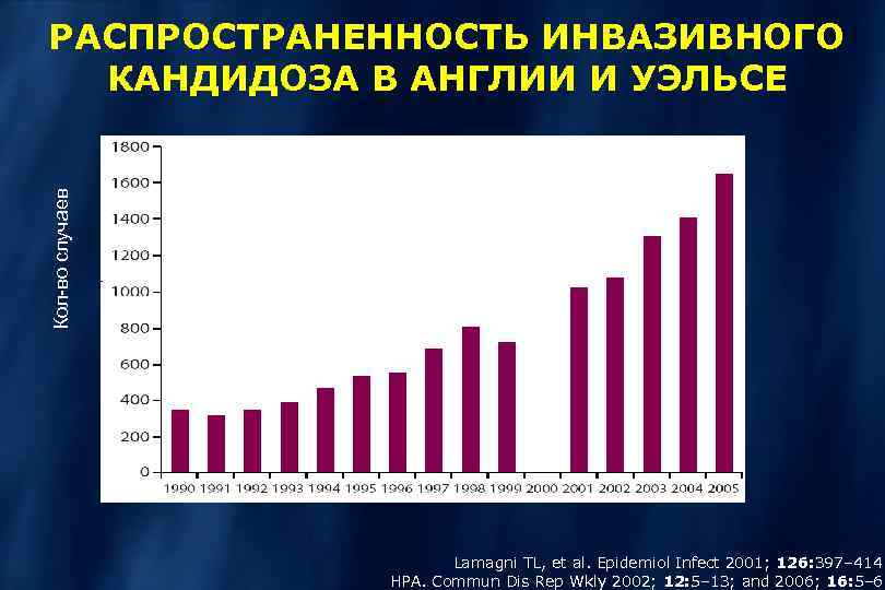 Кол-во случаев РАСПРОСТРАНЕННОСТЬ ИНВАЗИВНОГО КАНДИДОЗА В АНГЛИИ И УЭЛЬСЕ Lamagni TL, et al. Epidemiol