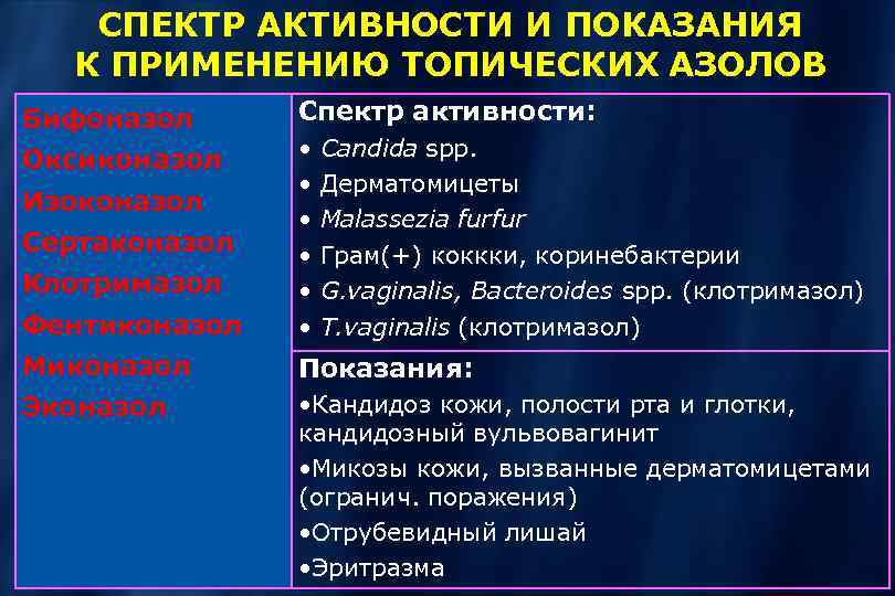 СПЕКТР АКТИВНОСТИ И ПОКАЗАНИЯ К ПРИМЕНЕНИЮ ТОПИЧЕСКИХ АЗОЛОВ Бифоназол Спектр активности: Фентиконазол • •