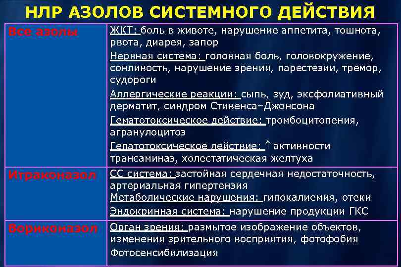 НЛР АЗОЛОВ СИСТЕМНОГО ДЕЙСТВИЯ Все азолы ЖКТ: боль в животе, нарушение аппетита, тошнота, рвота,